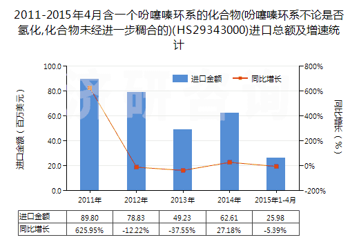2011-2015年4月含一個(gè)吩噻嗪環(huán)系的化合物(吩噻嗪環(huán)系不論是否氫化,化合物未經(jīng)進(jìn)一步稠合的)(HS29343000)進(jìn)口總額及增速統(tǒng)計(jì)